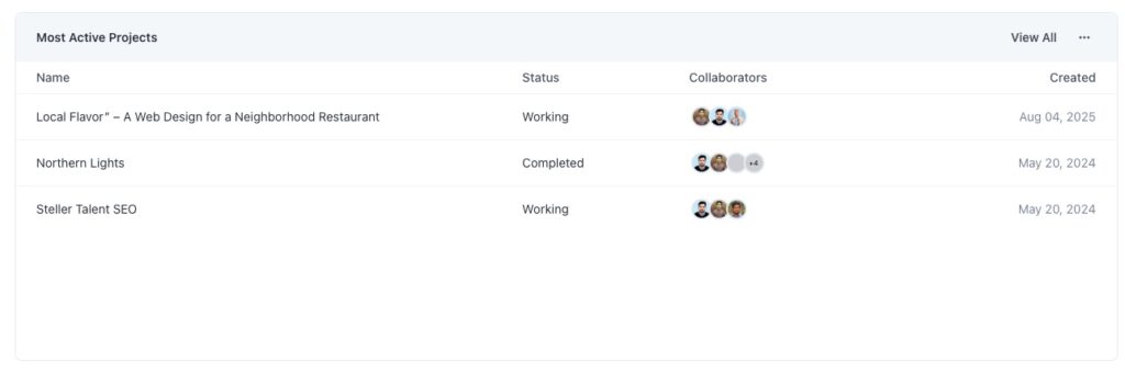Most Active Projects