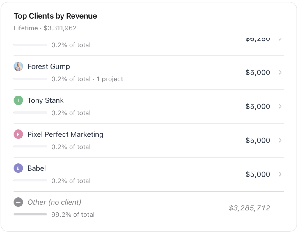 Clients by Revenue
