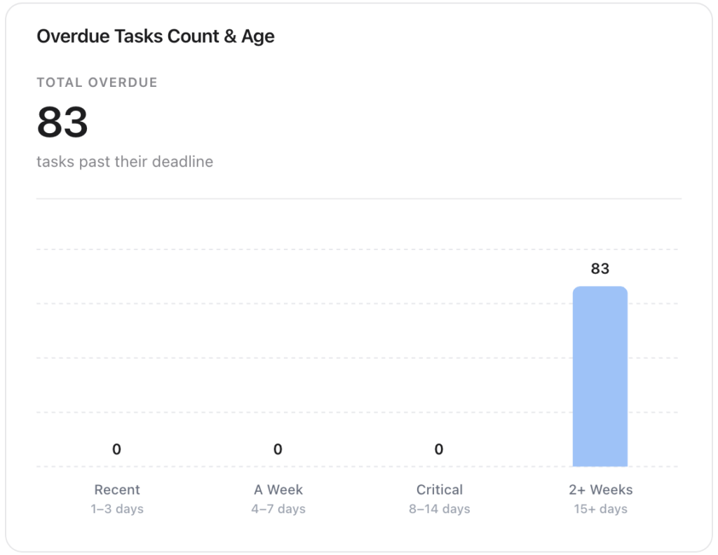 Overdue Tasks Count & Age