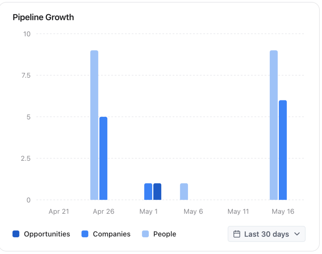 Pipeline Growth
