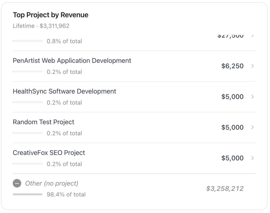 Projects by Revenue