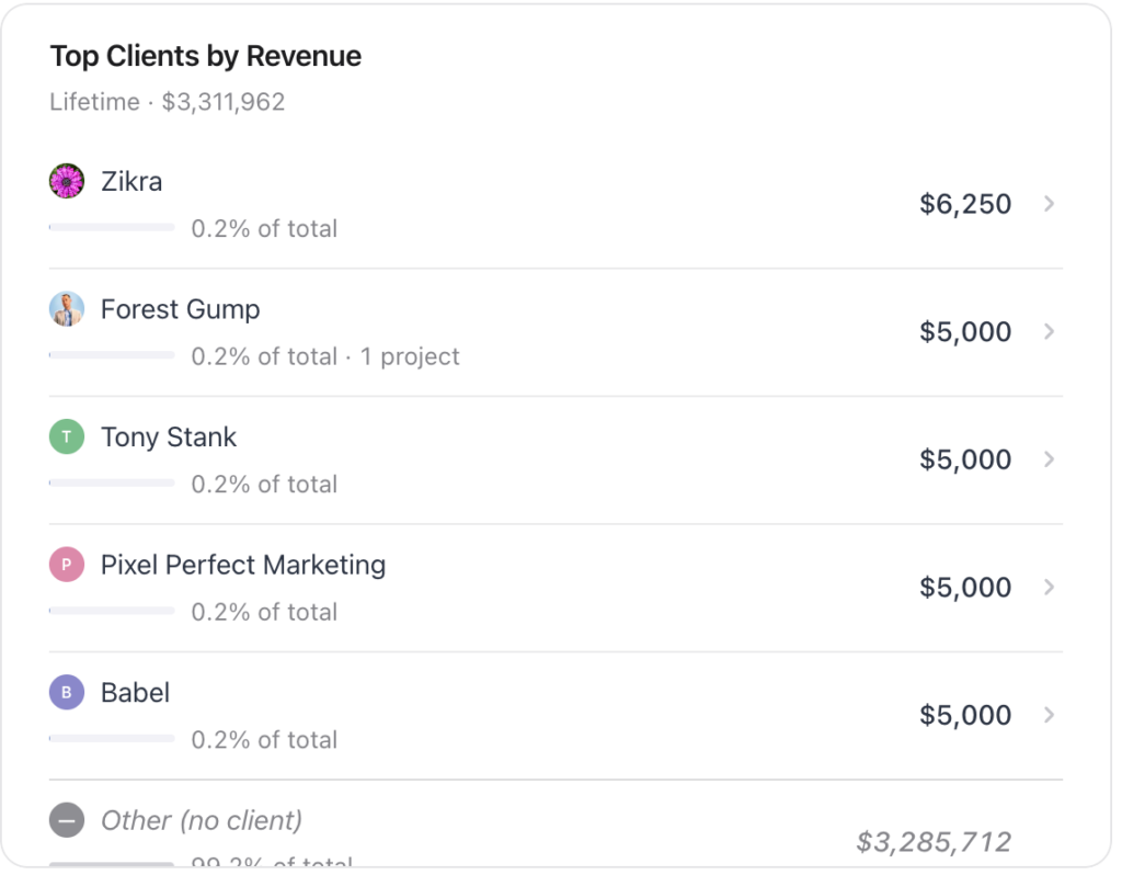 Top Clients by Revenue