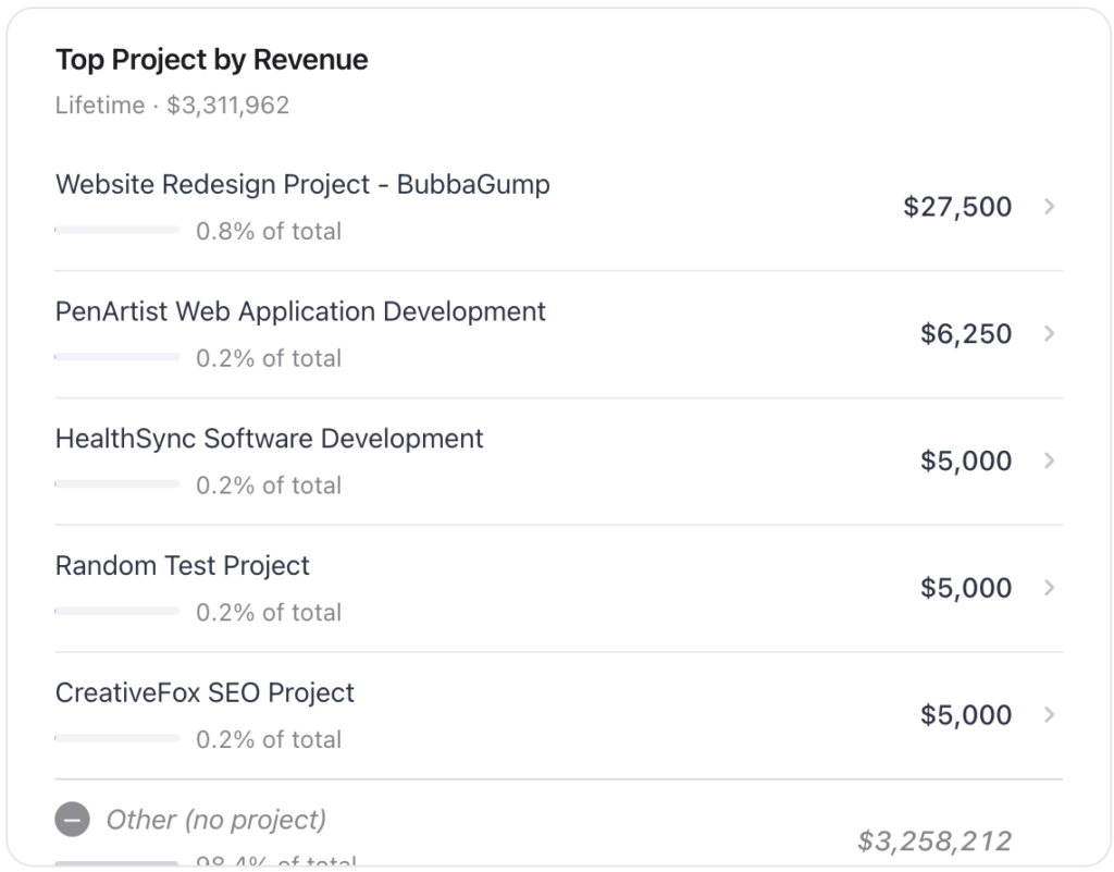 Top Projects by Revenue