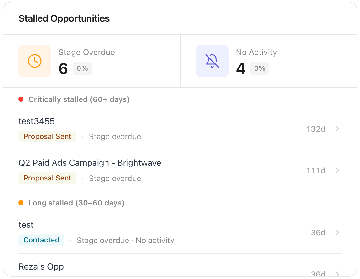 Stalled Opportunities widget showing the Stage Overdue and No Activity counts above rows grouped under Critically stalled (60+ days)