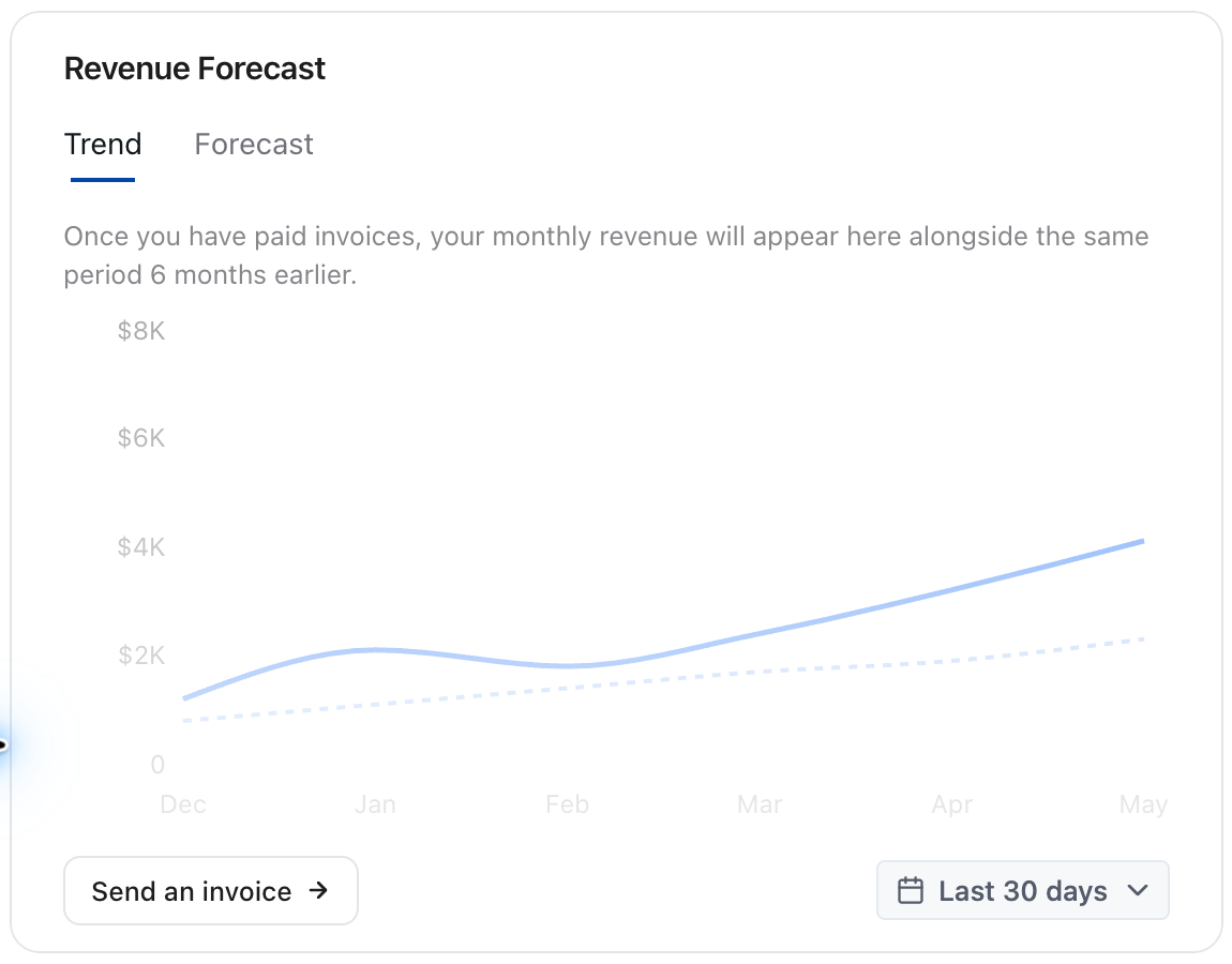 Revenue Forecast widget on the dashboard showing the Trend and Forecast tabs, with the Last 30 days filter and Send an invoice link