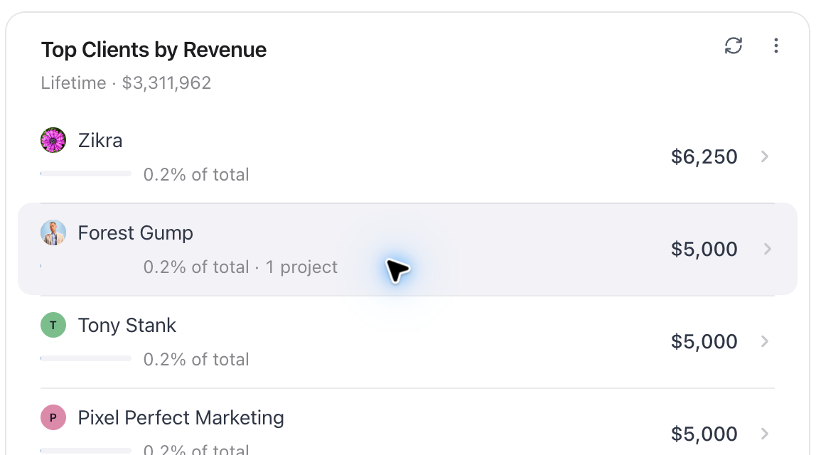 Top Clients by Revenue widget listing clients with their share of lifetime revenue and number of projects